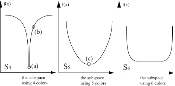 Figure 1: A part of the ﬁtness landscape of a graph coloring problem, separated to subspaces according to its number of colors being used