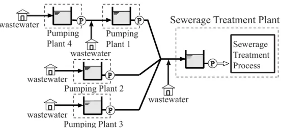 Figure 2: A sewerage system formed by 5 ponds; circled ’P’ shows a pump.