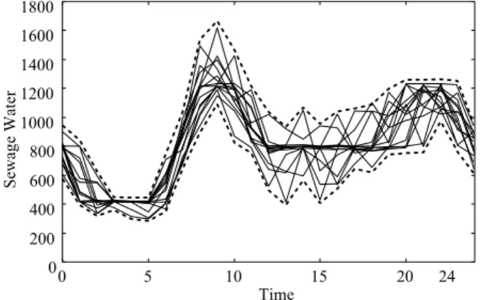 Figure 3: Time series data of the sewerage inﬂows from houses to the hookup plants-4 ; of 14days ; each solid line is of each day, two broken lines are of the maximum and the minimum volume in each hour.