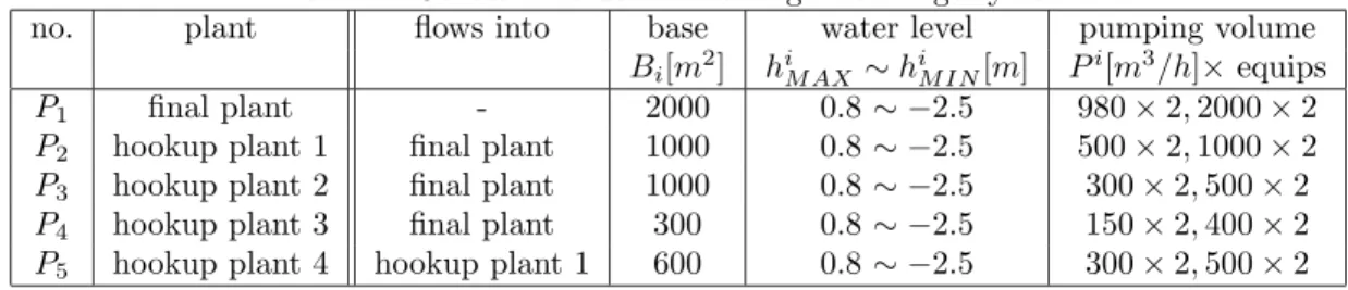 Table 1: Constant values of the target sewerage system
