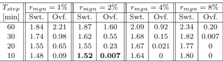 Table 3: The comparison of performance with various T step and r mgn : measured by the number of switches (Swt.) and the number of overﬂows (Ovf.)