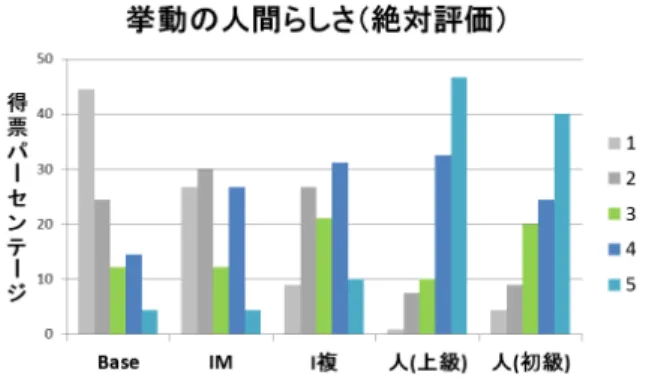 図 7 絶対評価による人間らしさの獲得スコア．評価「１」は『人間 らしくない』 ， 「５」は『人間らしい』 ．グラフの縦軸は，各評価 獲得数の全得票数に占める百分率． 表 2 相対評価による人間らしさの獲得スコア平均値．列のプレイヤ と比べて行のプレイヤが人間らしく感じられた度合い Base IM I 複 人 ( 上 ) 人 ( 初 ) Base 2.6 1.5 2.1 IM 3.4 2.0 1.8 I 複 4.0 2.2 1.8 人 ( 上 ) 4.5 4.2 3.8 2.4 人 ( 初 ) 3.9 4.