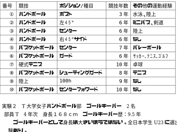 表 2-1-1 実験１の対象者  番号  競技  ポジション/種目  競技年数 その他の運動経験  ①  ハンドボール  ポスト  3 年 水泳、陸上  ②  ハンドボール  左４５° 6 年 ミニバス、剣道  ③  ハンドボール  センター  6 年 陸上  ④  ハンドボール  右４５°サイド  6 年 なし  ⑤  バスケットボール  センター  7 年 バレーボール    ⑥  バスケットボール  ガード  6 年 ｻｯｶｰ､ﾃﾆｽ､ｺﾞﾙﾌ  ⑦  硬式テニス    10 年 卓球  ⑧  バスケ