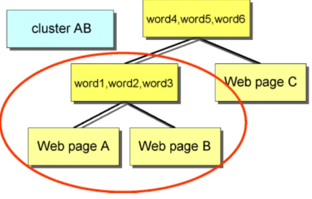 Figure 4: Relationship between clusters and labels.