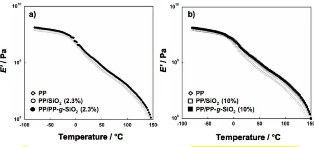 Fig. 8    Temperature dependence of tensile storage modulus E’ for pristine PP and nanocomposites
