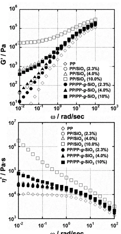 Fig. 10    Frequency dependence of shear storage modulus G’ (upper) and (bottom) complex viscosity  * for pristine PP and nanocomposites