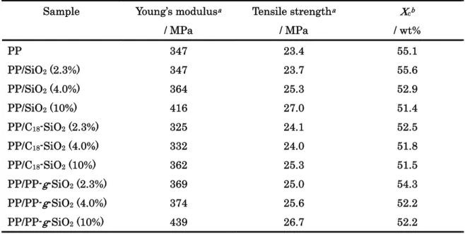 Table 2    Mechanical properties and crystallinities  Sample Young’s modulusa
