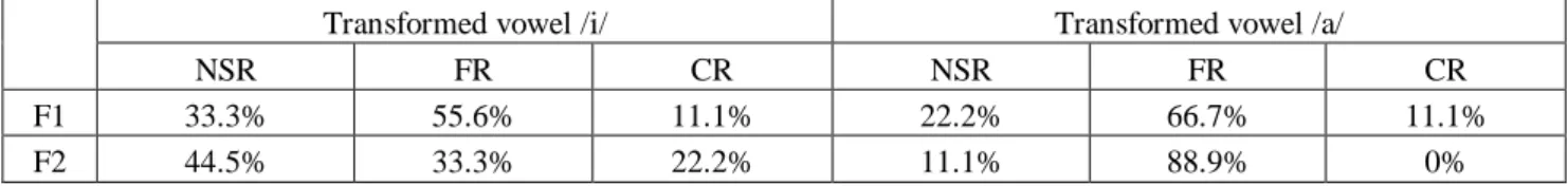 Table 1. The percentage of subjects for three different responses on F1 and F2. NSR = Non-significant response
