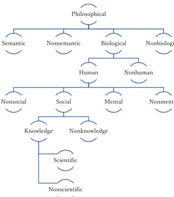 Figure 2-3. The range of information definitions  divided into different parts [52] 