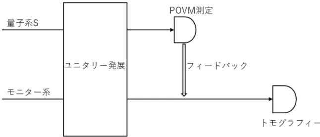 図 3: POVM における測定誤差の評価法の概念図