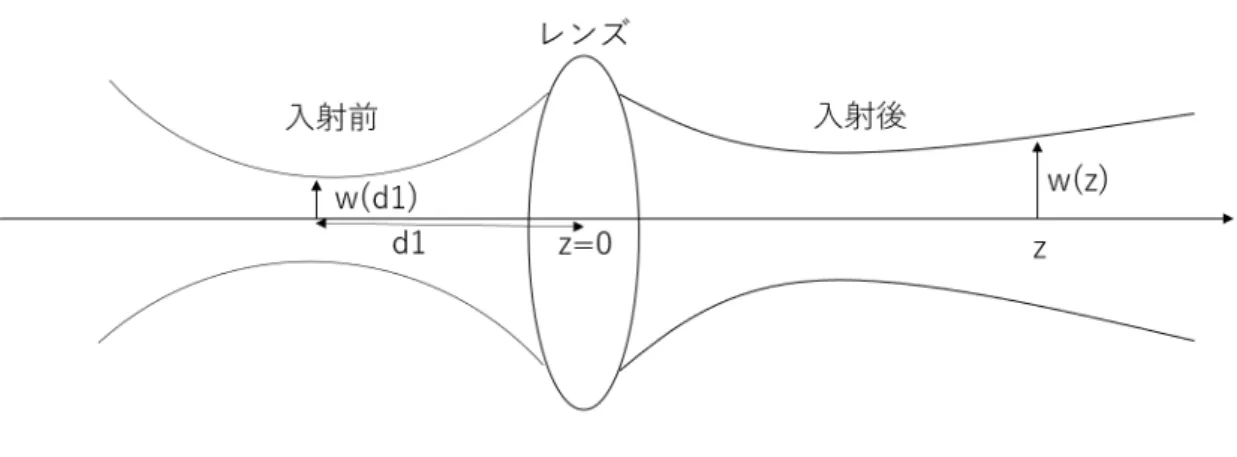 図 8: レンズによるビームの変換 ガウスビームのレンズによる変換は幾何光学においてよく知られた光線行列解析によって評価す ることができる。凸レンズ通過後のレイリー長は入射前のレイリー長 L input 、焦点距離 f 、ビーム ウエストの位置と凸レンズの距離 d 1 を用いて次のように求まる。 L = L input (1 − d f 1 ) 2 + ( L inputf ) 2 (49) L input は定数であるから、 L は f と d 1 の関数となる。焦点距離は実験的には連続に変化させる こと