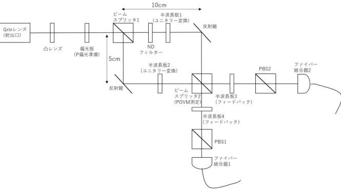 図 12: 測定誤差を評価する光学系 ここで各偏光素子の役割について説明する。 (1) 凸レンズ : ビームの形状を成形することにより、干渉計のスケールに対し十分なレイリー長を確保するため の素子である。本実験では焦点距離 30cm のレンズを用いた。 (2) 偏光板 : 光子の偏光状態を偏光板が指定する偏光状態に変化させるための素子。モニター系の初期状態を P 偏光の純粋状態に準備するために用いた。 (3):BS1 、反射鏡 干渉計の骨格であり、量子系 ( 光路 ) の状態を準備。 (4): 半波長板 1