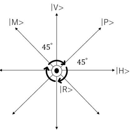図 1: ( 偏光物理量の物理的意味。電磁波が紙面奥から手前に向かっている状況を想定。 H 偏光は V 偏光と、 P 偏光は M 偏光と直交している。回転している矢印は右回り円偏光である R 偏光を表 す。 L 偏光は左周りの円偏光を表す (L 偏光は省略 ) 。 ) 2.1.3 量子トモグラフィー 量子状態が不明な系に対しては様々な物理量の期待値を実験的に測定することによって、系の密 度行列を推定することができる。これを量子状態推定または量子トモグラフィーという。光子の密 度行列は偏光物理量の期待値を用い