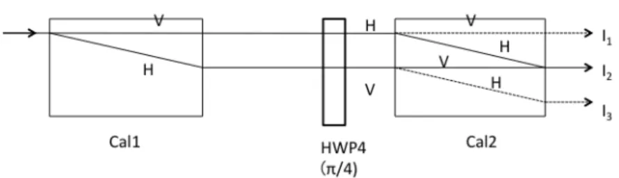 図 9 のように方解石を並べて置くと、 Cal1 で H 偏光と V 偏光に分離されるため、 Cal2 の軸が Cal1 の軸と一致している場合、強度 I 2 は理想的には 0 となる。I 2 の強度が最小 になるように Cal2 を調整する。  3