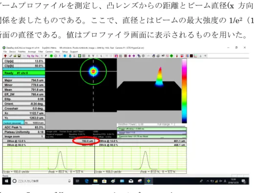 図 14 は、GRIN レンズの後に凸レンズ、凹レンズ、ミラーだけを置いた時に各点で ビームプロファイルを測定し、凸レンズからの距離とビーム直径(x 方向、y 方向)との 関係を表したものである。ここで、直径とはビームの最大強度の 1/e 2 （13.5%）になる 断面の直径である。値はプロファイラ画面に表示されるものを用いた。  図   15   凸 レ ン ズ 後 65cm で の ビ ー ム プ ロ フ ァ イ ル   図 15 は凸レンズ後 65cm（Cal1 を置く約 5cm 手前）でのプロファイ