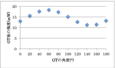 図   16 GT の 角 度 と 強 度 の 関 係 図 16 は、図 9 の GT を回した時のビームの強度変化を調べたものである。多少の強 度の変動はあるがすべて 10mW 以上の強度を確保していることを確認した。GT 前の 偏光は円偏光ではなく、正確には楕円偏光になっていることがわかる。  4-2 方解石の消光比  まず、方解石の消光比を測定した。  図 17   消 光 比 の 測 定 方 法 図 17 に採用した消光比の測定方法を示す。方解石のビーム透過率 T は、方解石前後 の強度 I in 