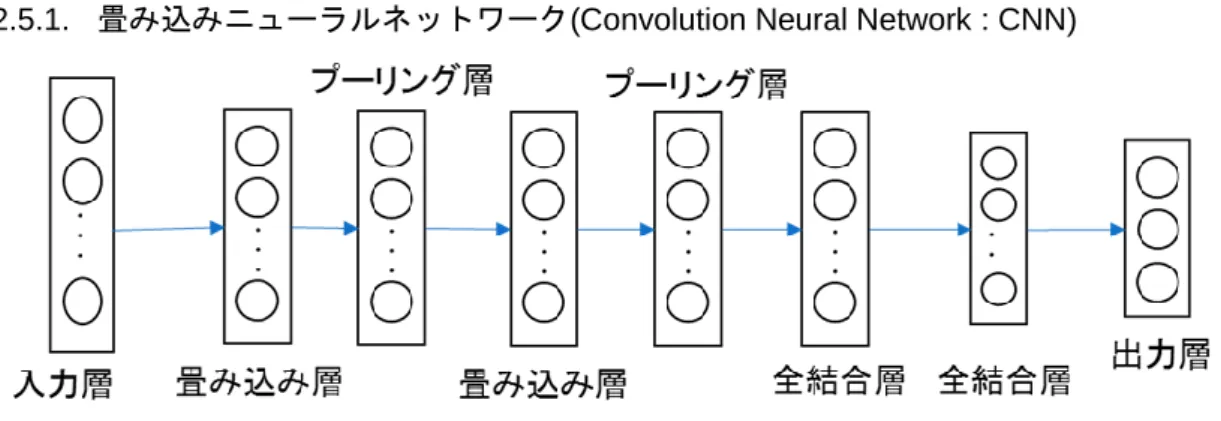 図  2.6 CNN の階層の概念図  CNN は「畳み込み層」と「プーリング層」、 「全結合層」と呼ばれる層を持つニューラル ネットワークである。典型的な CNN は図 2.5 のように畳み込み層とプーリング層という特 殊な層を交互に設置し、出力層付近には 1 層以上の全結合層を置いた構造から成る。全結 合層とは前の層のノードと次の層のノードがすべて結合荷重で結ばれている層であり、ニ ューラルネットワークの隠れ層と同じ働きを持っている。畳み込み層とプーリング層を持 つこと以外は多層パーセプトロンと変わらず