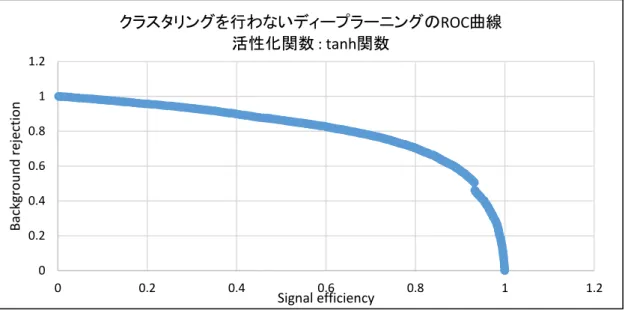 図  7.3  衝突終状態の 4 元運動量を入力に用いて得られた ROC 曲線(活性化関数:tanh)  図  7.4 活性化関数を tanh 関数としてディープラーニングを 20 回行った時の AUC 分布    活性化関数を tanh 関数にした時の AUC の中央値は0.79 ± 0.01となった。そのため確か に活性化関数がランプ関数の時のほうが tanh 関数よりも AUC 値が高く、より精度の良い 識別ができることが言える。 00.20.40.60.811.200.2 0.4 0.6 0.8 1