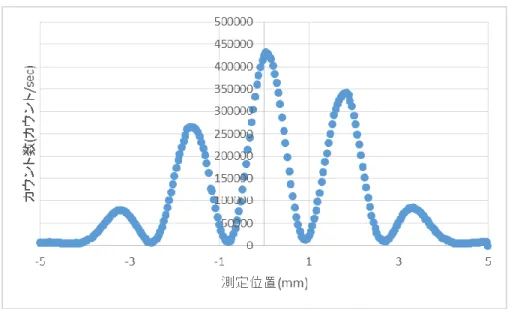 図  4.8  計測された光子の度数分布 