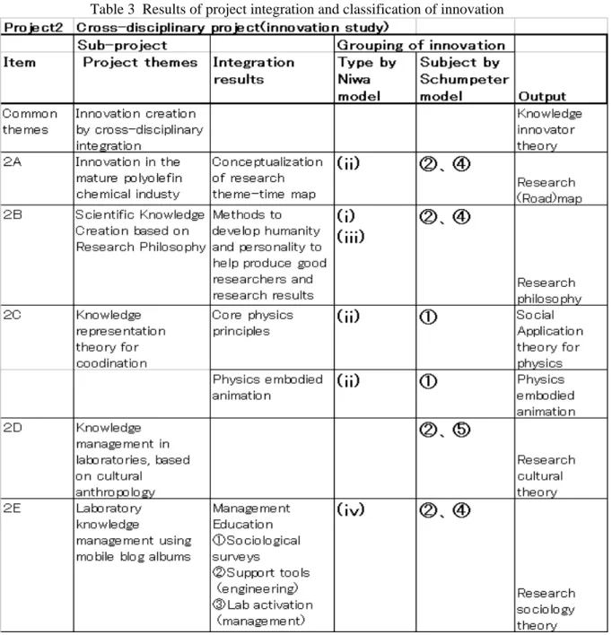Table 3  Results of project integration and classification of innovation 