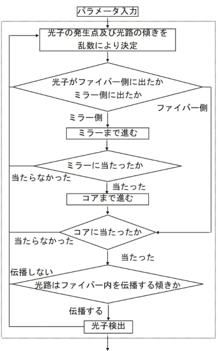 図 3.2: プログラムのフローチャート