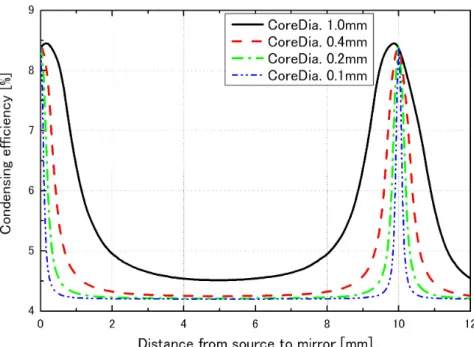 図 3.6: N.A.=0.48 のファイバーのシミュレーション結果 3.6) をコアの面積倍し，コア径 0.1[mm] の検出数を 1 として規格化をすると ( 図 3.7) のよ うになった．この結果だけ見ると，コア径 1.0[mm] が最もよくなった．しかしながら光ファ イバーと APD との結合を考慮すると，今回使用した APD は，コア径 0.1[mm] の光ファ イバーとの結合に最適化されているため，実際結果は異なると考えられる．実験について はあとの章で述べる． また，ミラーを用いないときの集