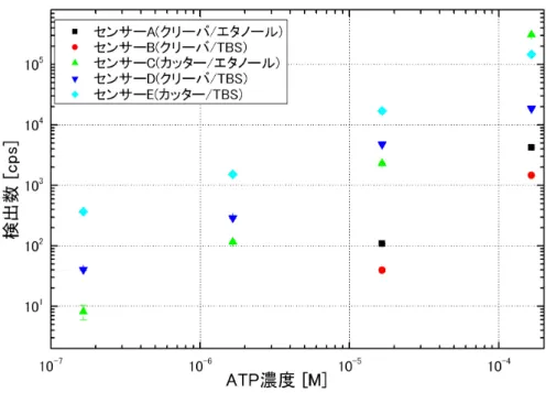 図 5.2: それぞれのセンサーの ATP 濃度に対する検出数 5.1.4 考察 カッターを用いて切断すると，クリーバーを用いたときより切断面が粗くなると考えら れる．断面が粗いことによって実効的な表面積が大きくなり，結合した SBP- ルシフェラー ゼの絶対数が多くなると考えられる． 洗浄法に関しては，若干エタノールでの洗浄の方が検出数は高いが， TBS は SBP- ルシ フェラーゼとシリコンの結合を阻害することはない為，エタノールで洗浄し十分揮発させ た後， 10×TBS で洗浄すると言う方法を採るこ