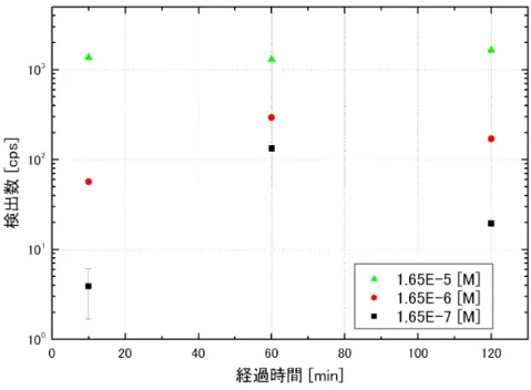 図 5.4: SBP- ルシフェラーゼに浸けた時間に対する検出数