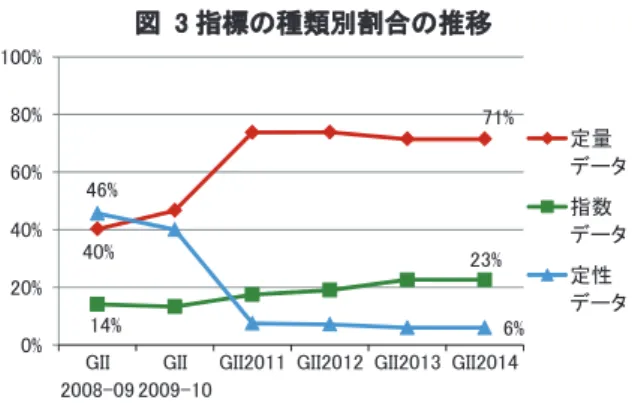図  2 GII における中位分類別の個別指標数の状況 