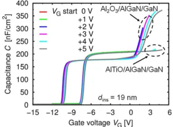 Figure 4 shows the band diagram of AlGaN/GaN MIS devices, considering the interface fixed charges
