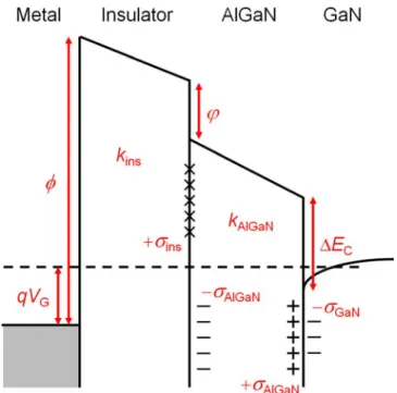 FIG. 4. The band diagram of AlGaN/GaN MIS devices, considering the interface fixed charges.