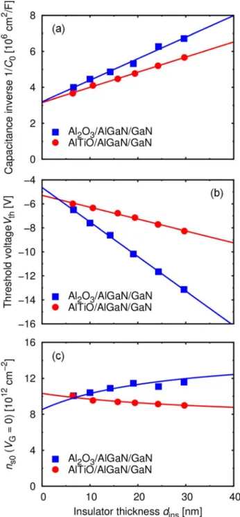 FIG. 5. (a) 1/C 0 , (b) V th , and (c) n s0 at V G ¼ 0 of the Al 2 O 3 /AlGaN/GaN and AlTiO/AlGaN/GaN MIS devices, as functions d ins with fitting curves.