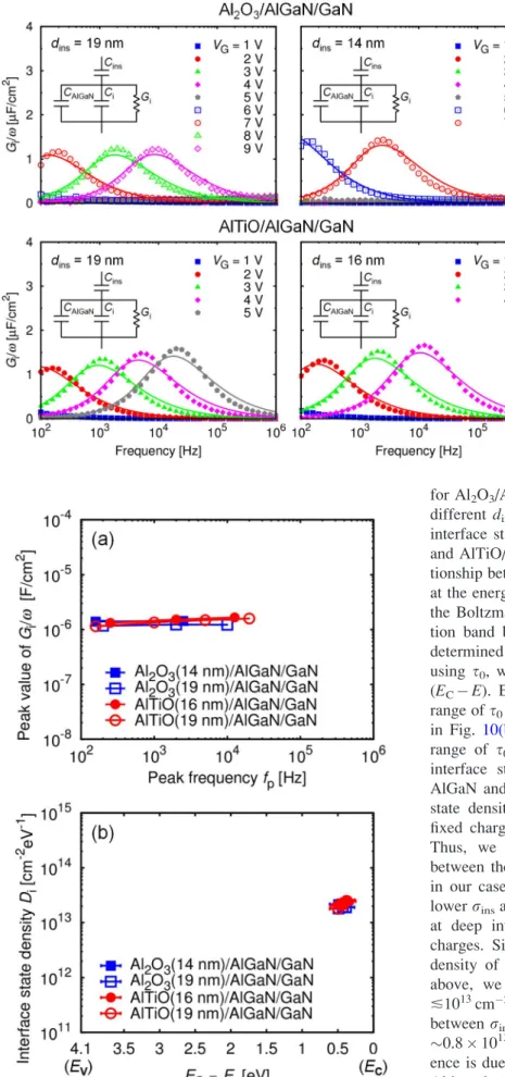 FIG. 9. G i /x as functions of frequency with fitting curves for the Al 2 O 3 / AlGaN/GaN and AlTiO/AlGaN/GaN MIS devices