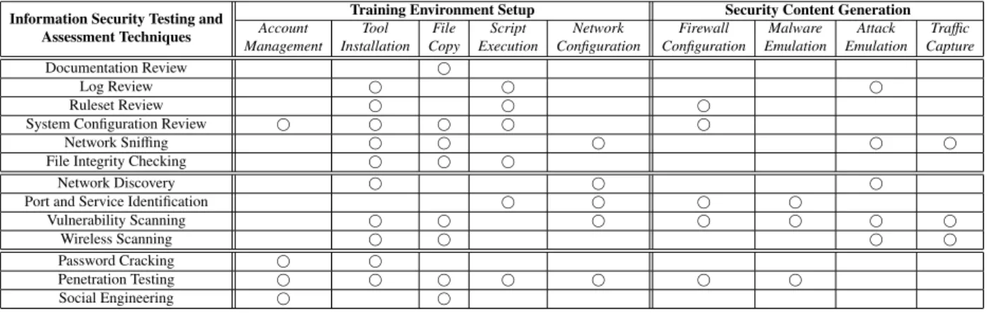 Table 1: Functionality coverage of the NIST Technical Guide to Information Security Testing and Assessment [9] through a combination of training environment setup and security content generation features.