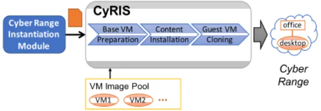 Figure 9: Overview of the cyber range instantiation process.