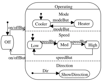 Fig. 2. State diagram of the Controller  