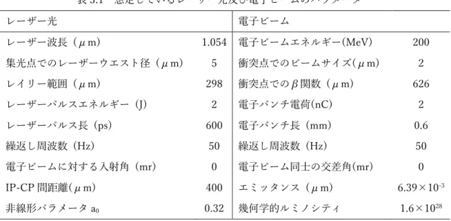 表 3.1  想定しているレーザー光及び電⼦ビームのパラメータ  レーザー光  電⼦ビーム  レーザー波⻑  (μm)  1.054  電⼦ビームエネルギー(MeV)  200  集光点でのレーザーウエスト径  (μm)  5  衝突点でのビームサイズ(μm)  2  レイリー範囲  (μm)  298  衝突点でのβ関数  (μm)  626  レーザーパルスエネルギー  (J)  2  電⼦バンチ電荷(nC)  2  レーザーパルス⻑  (ps)  600  電⼦バンチ⻑  (mm)  0.6  繰返し