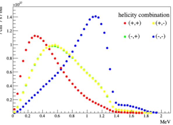 図 3.4  光⼦-光⼦衝突の微分ルミノシティ分布  光⼦-光⼦衝突のルミノシティの指標として、図 3.4 の分布を衝突エネルギーで積分した、積分 ルミノシティL wlwXx 44,1 88 を以下のように定義する。表 3.2 はその値を衝突する光⼦のヘリシティ毎に まとめたものである。  