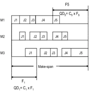 Figure 1. Make-span and APQD in agroindustry  flow-shop scheduling 