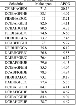 Tabel 2.  Pareto optimum solutions obtained  from genetic search 