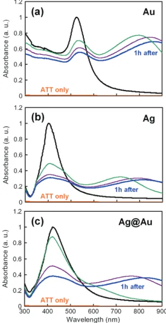 FIG. 5. (Color online) From top to bottom, UV-Vis absorption spectra of as-synthesized, just after adding R6G, after subsequent addition of NaCl, and R6G assembled NPs after 1 hour for (a) Au, (b) Ag and (c) Ag@Au NPs