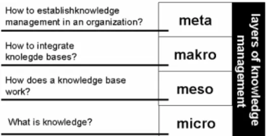 Figure 1: Layers of knowledge management  The focus of this contribution is set on layer one and three  because layer one offers the theoretic foundation and layer  three contains the analysis of the knowledge base  interac-tions