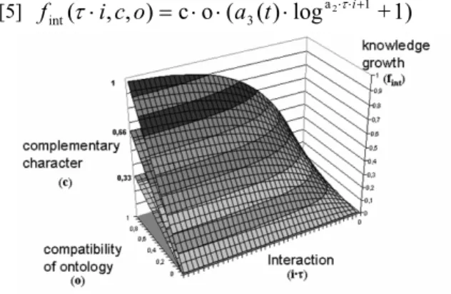 Figure 5: the interaction function 4. CONCLUSIONS 