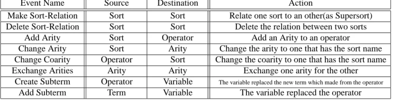 Table 1: Operations in CafeOBJ language