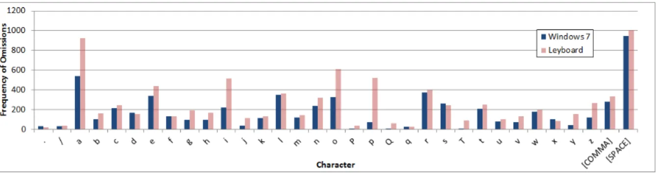 Fig. 12 The result of analysis of omissions. ラフを見ると，エラー回数に極端な差がある文字が存在す ることが分かる． 6.2.1 誤字内容の分析 Windows 7 キーボードと Leyboard の誤字内容に関し て，多かったパターン上位 10 位をそれぞれ表 2 と表 3 に 示す． 表 2 を見ると，正解と誤字の組合せは Space と n 以外すべ て横に隣り合ったキーによって構成されている． Windows 7 キーボードでは横に隣り合ったキーの誤入力が