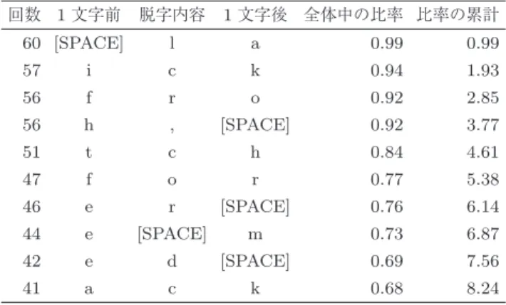 表 4 Windows 7 キーボード脱字内容上位 Table 4 Top omissions in Windows 7 keyboard.
