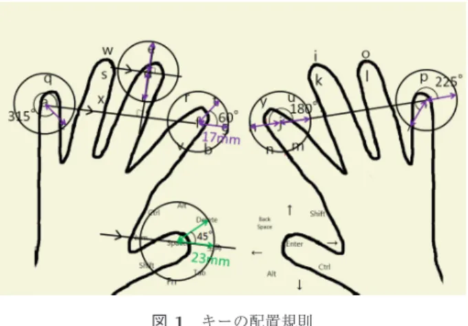 図 3 数字・記号セットの配列