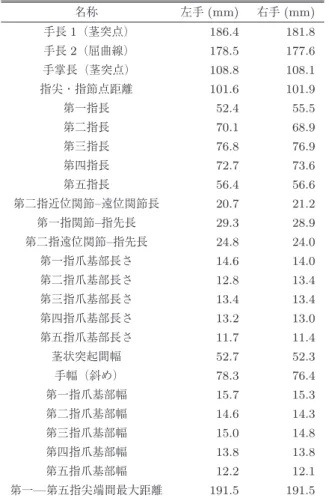 表 1 被験者の手指の大きさ