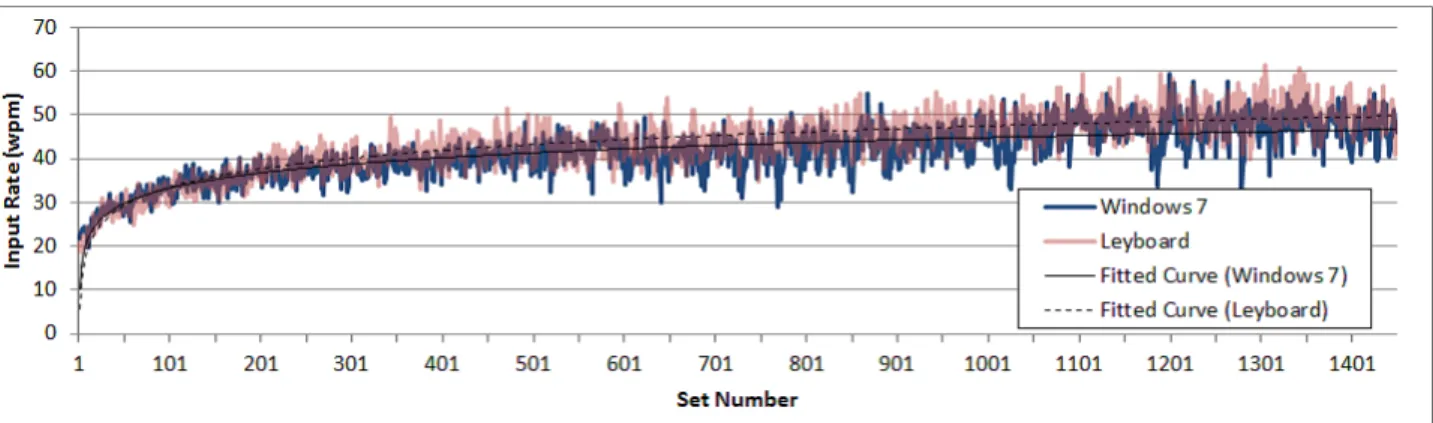図 8 各ソフトウェアキーボードの入力率（ wpm ） Fig. 8 Input rate (wpm) on each software keyboard.