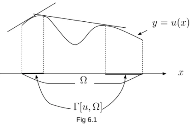 Fig 6.1PSfragreplaements[u; ℄ x where  + [u℄ := fx 2  j u(x) > 0g: